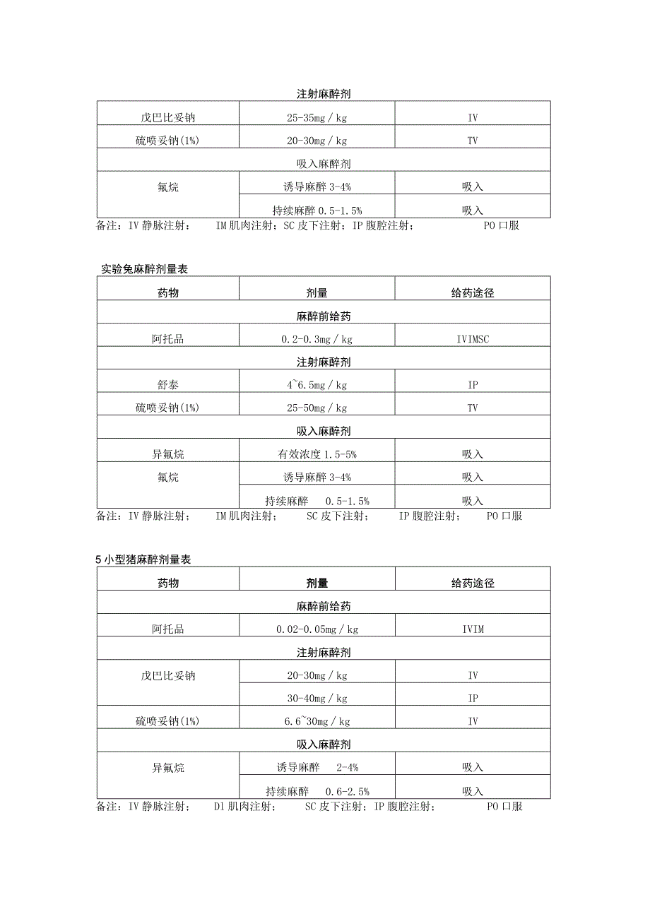 常用实验动物麻醉剂量表.docx_第2页