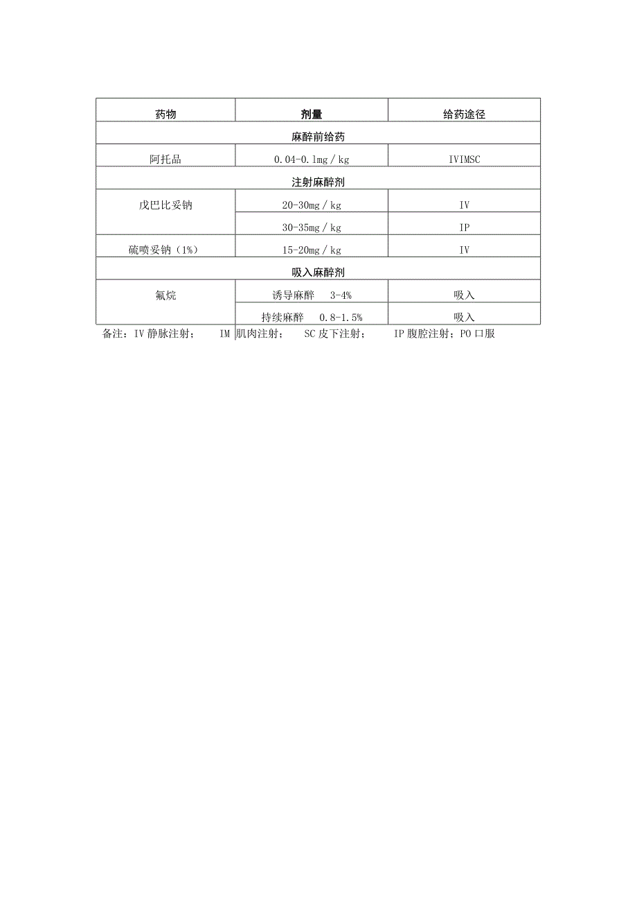 常用实验动物麻醉剂量表.docx_第3页