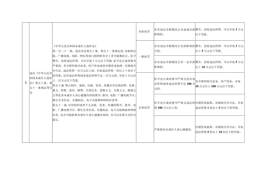 湖南省文化市场综合执法行政处罚裁量基准2023年版.docx_第2页