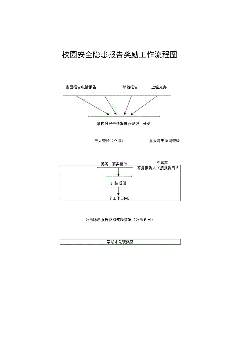 校园安全隐患报告奖励制度.docx_第3页