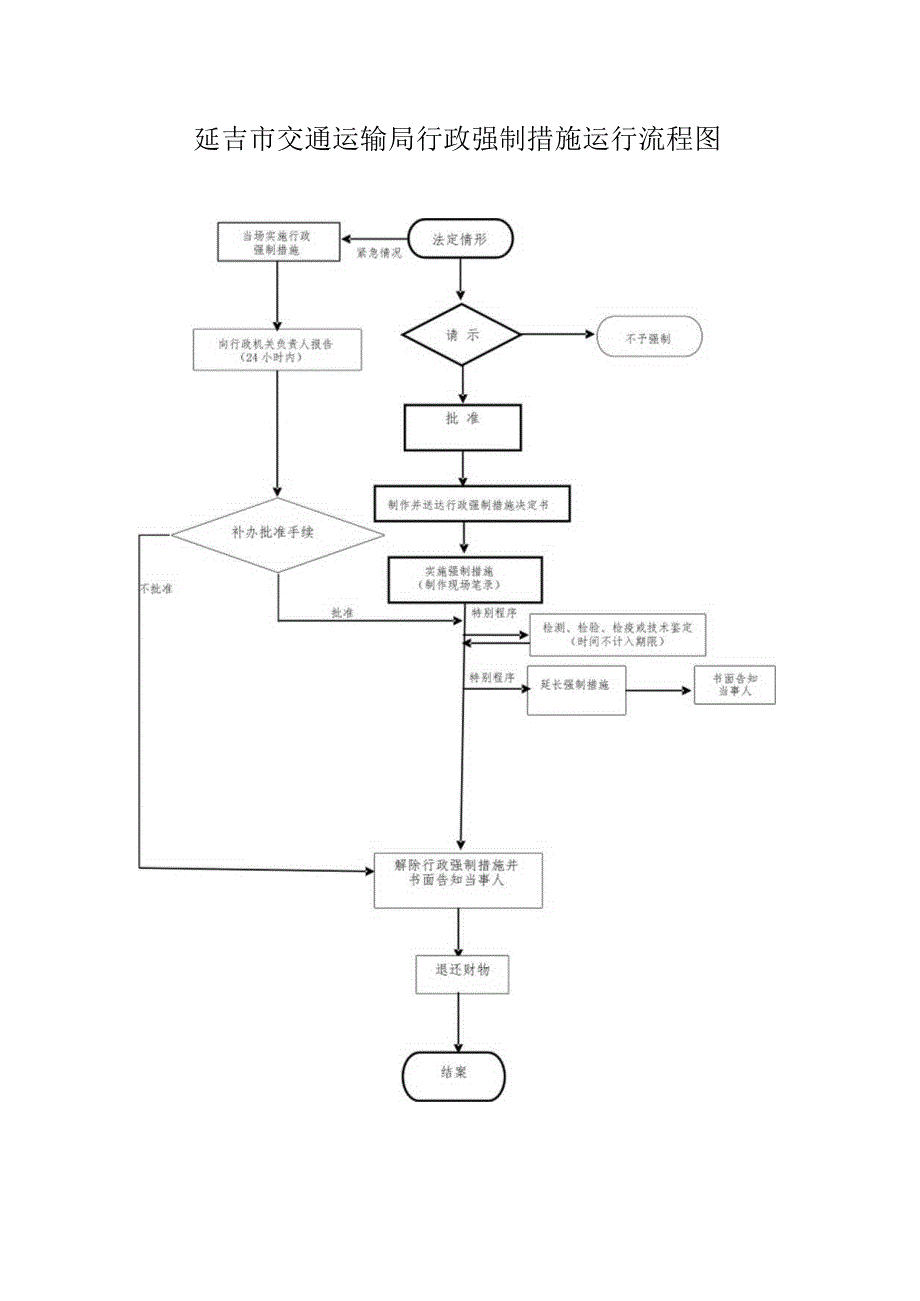 延吉市交通运输局行政强制措施运行流程图.docx_第1页