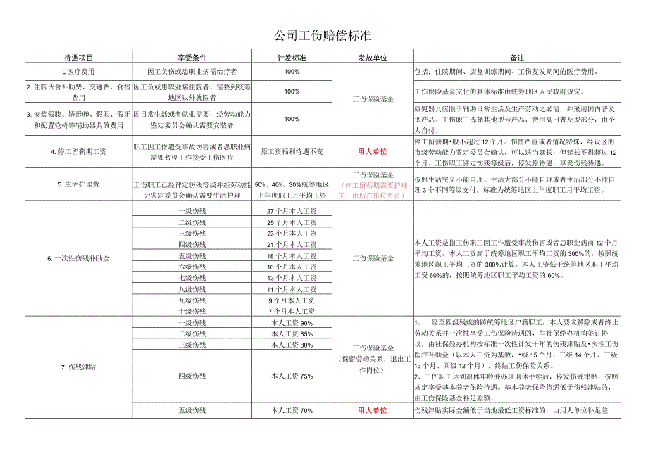 公司工伤赔偿标准.docx_第1页