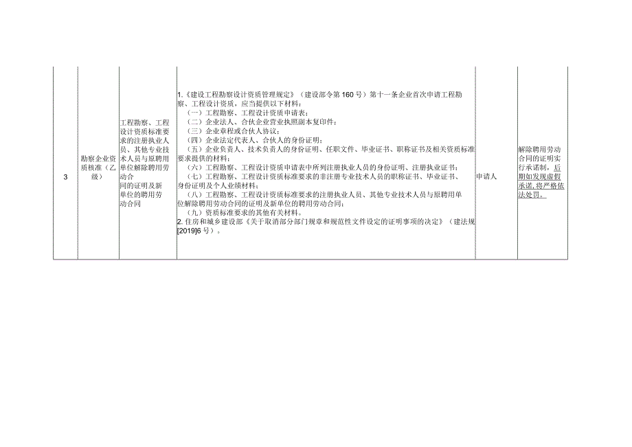 省住房城乡建设厅证明事项告知承诺制政务服务事项目录.docx_第2页