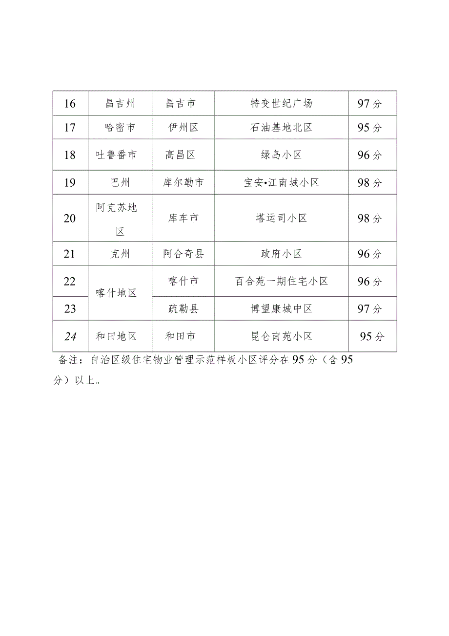 自治区级住宅物业管理示范样板小区评分表.docx_第2页