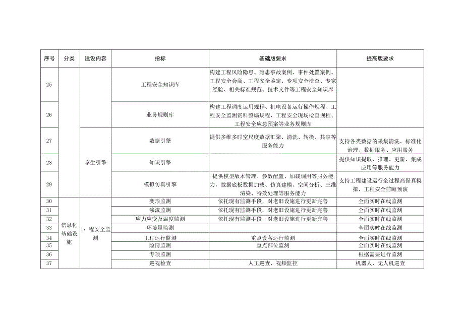 数字孪生水利工程建设内容技术指标表.docx_第3页