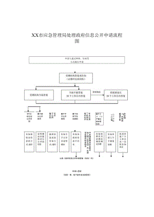 XX市应急管理局处理政府信息公开申请流程图.docx