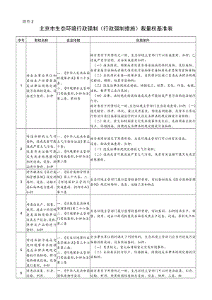 北京市生态环境行政强制（行政强制措施）裁量权基准表.docx