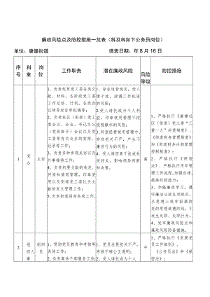 廉政风险点及防控措施一览表科及科以下公务员岗位.docx