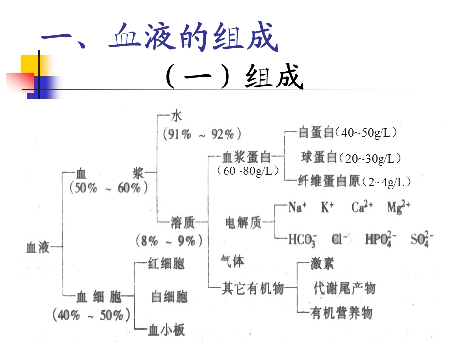 第3章血液生理.ppt_第2页