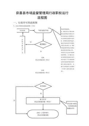 获嘉县市场监督管理局行政职权运行流程图.docx