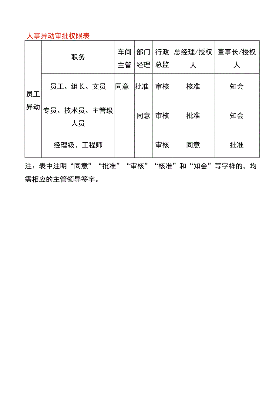 人事异动审批权限表.docx_第1页