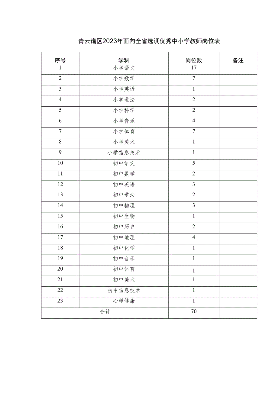 青云谱区2023年面向全省选调优秀中小学教师岗位表.docx_第1页