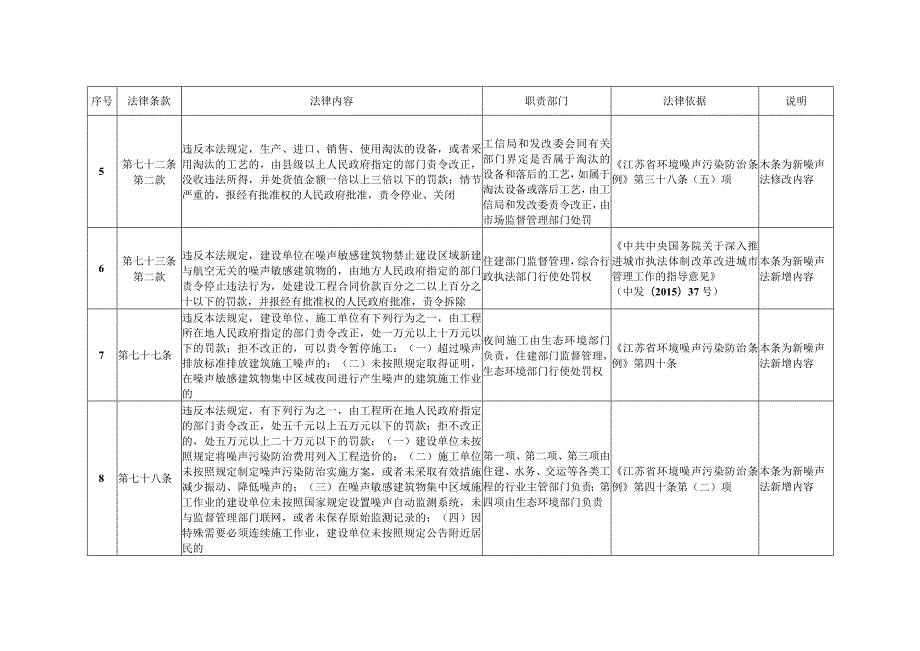 阜宁县噪声污染防治监督管理职责划分方案.docx_第2页