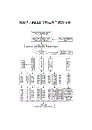 源泉镇人民政府信息公开申请流程图.docx