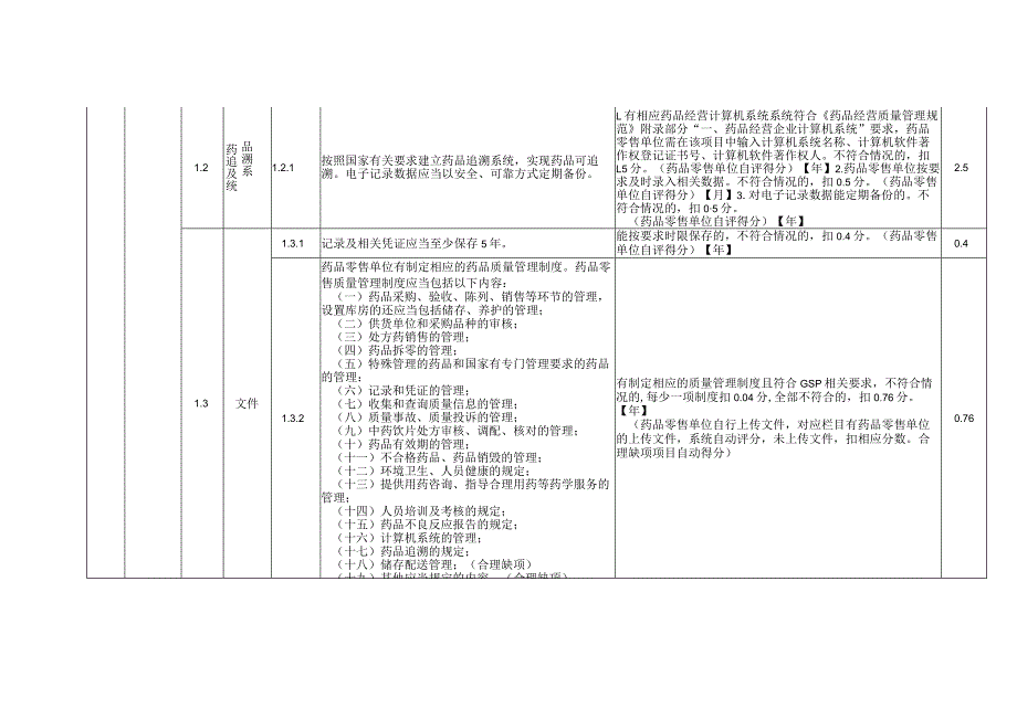 横琴粤澳深度合作区药品零售单位风险分级评分标准.docx_第2页