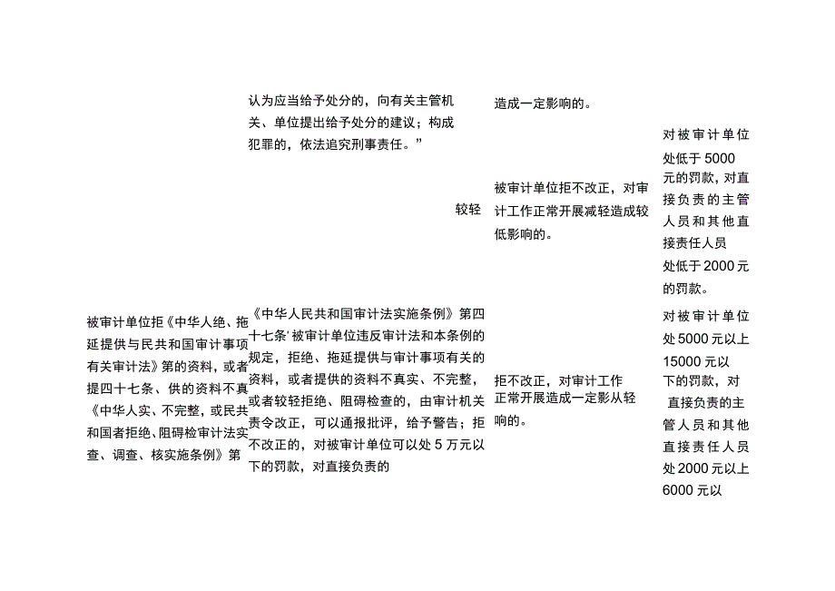 重庆市审计机关行政处罚裁量基准.docx_第2页