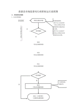 获嘉县市场监督局行政职权运行流程图.docx