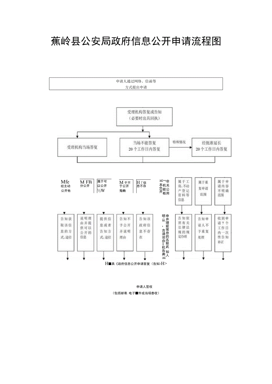 蕉岭县公安局政府信息公开申请流程图.docx_第1页