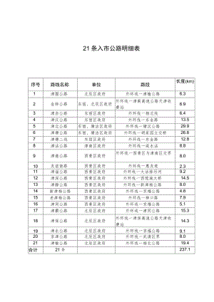 长度km21条入市公路明细表.docx