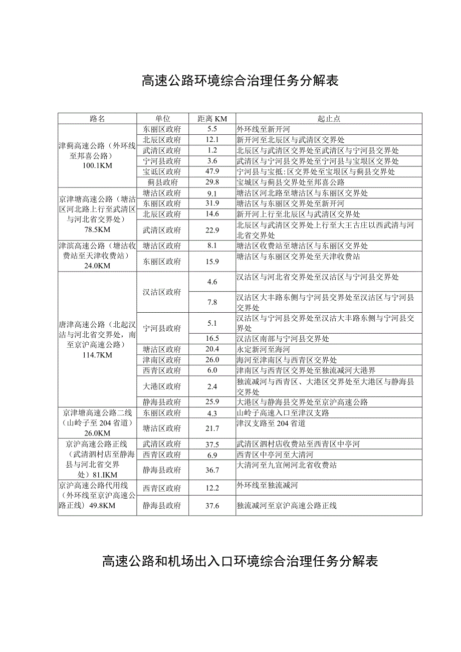 长度km21条入市公路明细表.docx_第2页