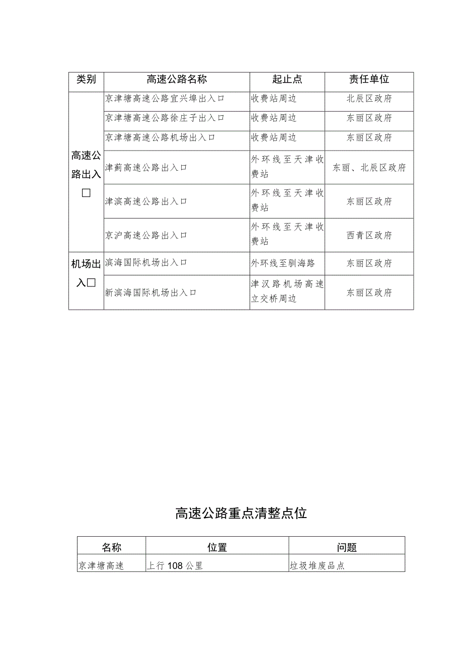 长度km21条入市公路明细表.docx_第3页