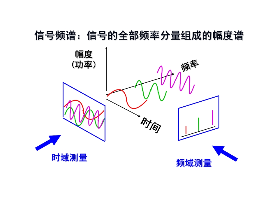 第5章频域测量.ppt_第3页