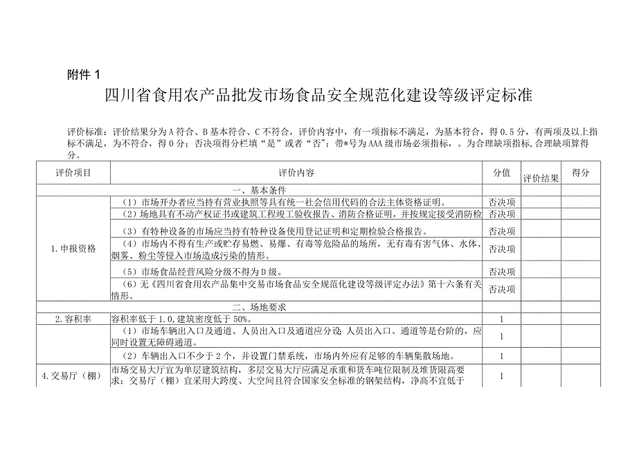 四川省食用农产品批发市场、农贸市场食品安全规范化建设等级评定标准、牌匾.docx_第1页