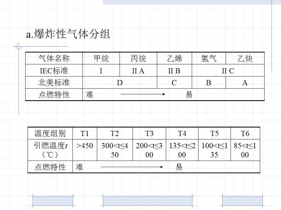 第5章仪表本安防爆技术.ppt_第3页