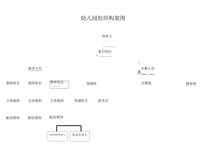 幼儿园幼稚园组织构架图及岗位职责.docx