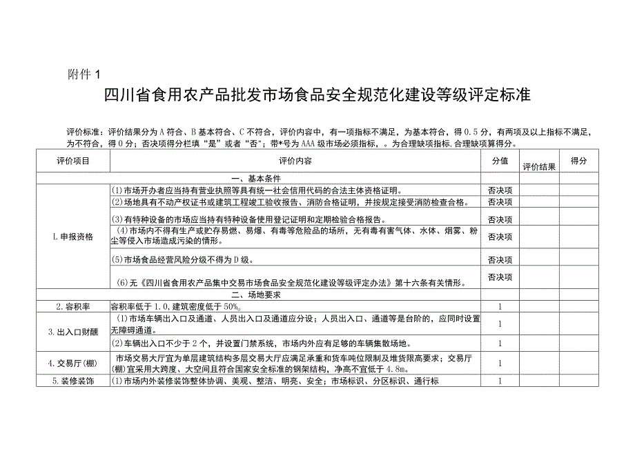 四川省食用农产品批发市场食品安全规范化建设等级评定标准.docx_第1页