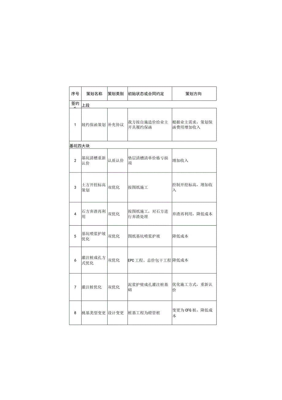 房建项目商务策划技巧.docx_第1页