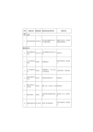 房建项目商务策划技巧.docx