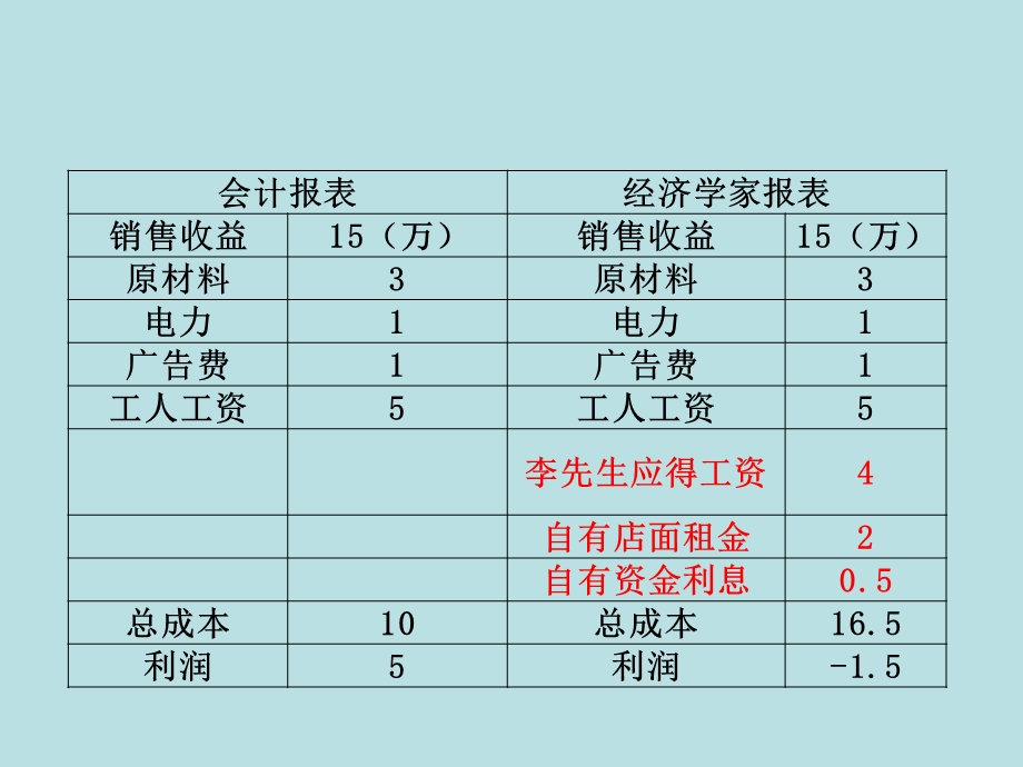 第5章成本理论 .ppt_第3页