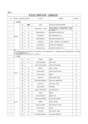 房建项目全专业工期节点库.docx