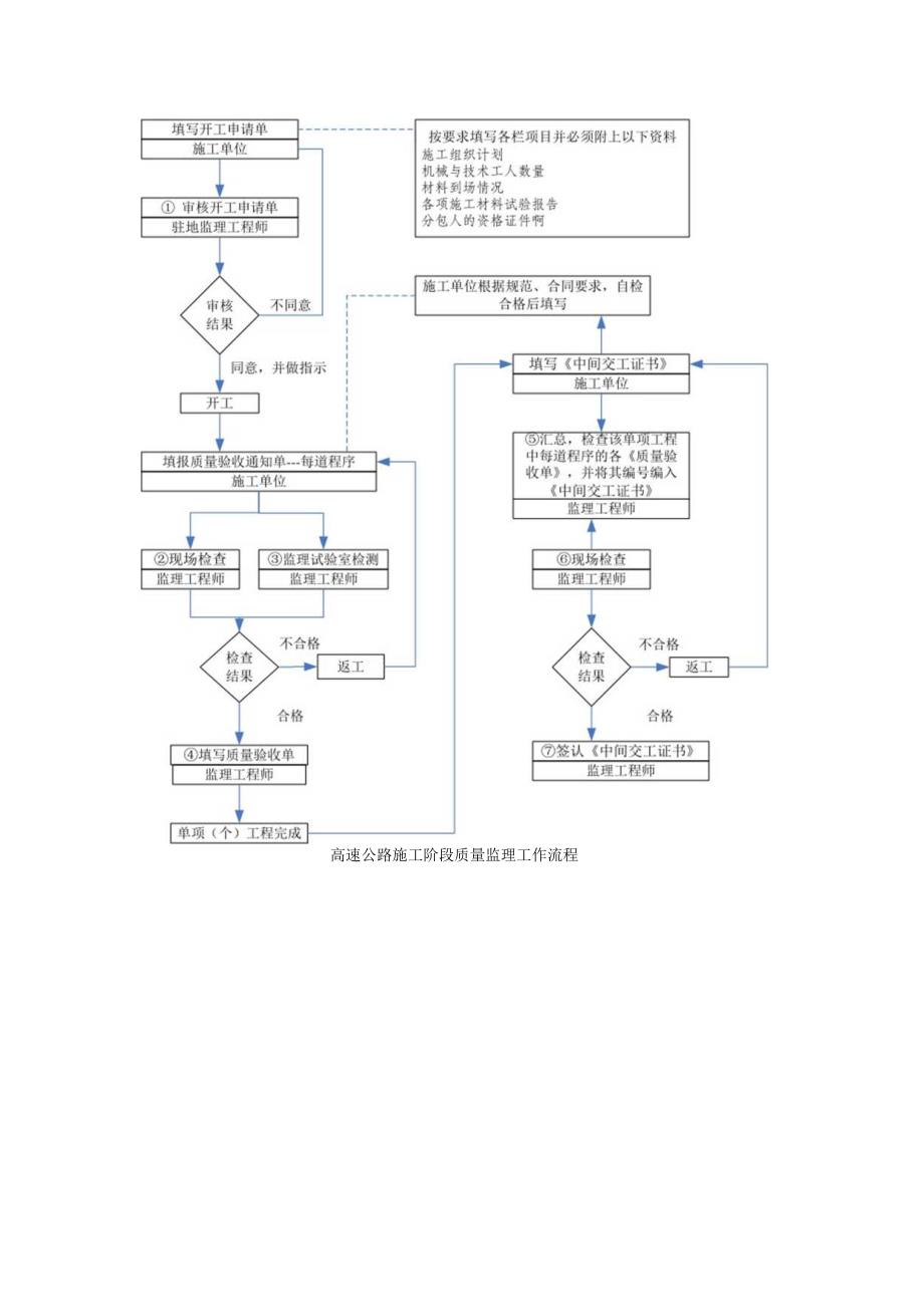 公路工程监理质量工作流程图汇总.docx_第2页