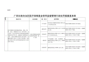 广西壮族自治区医疗保障基金使用监督管理行政处罚裁量基准表.docx