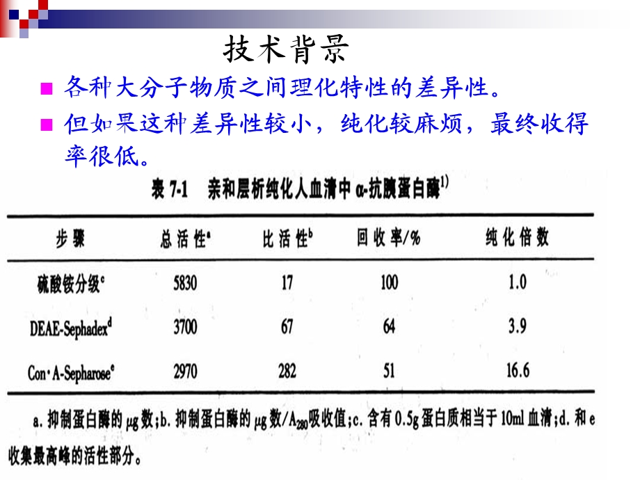 第7章亲和层析.ppt_第2页