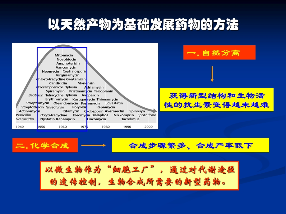 第7章发酵工程制药二.ppt_第2页