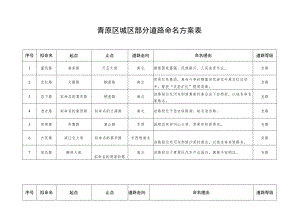 青原区城区部分道路命名方案表.docx