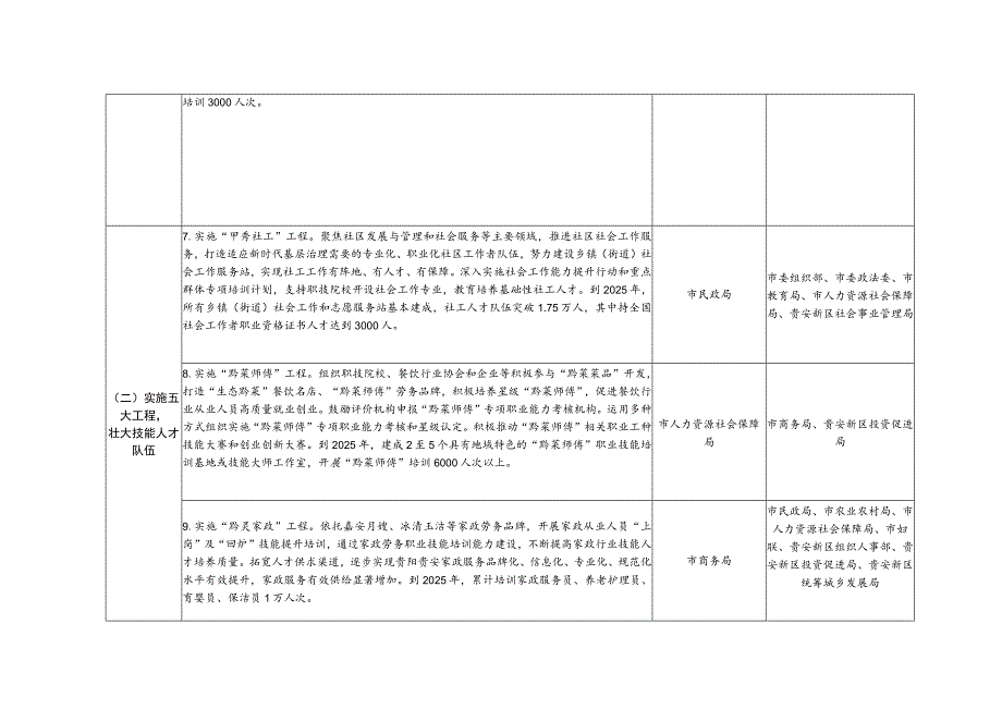 贵阳贵安推动职业技能培训高质量发展主要任务责任分解表.docx_第3页