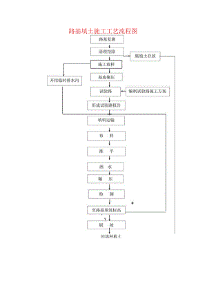 路基填土施工工艺流程图.docx