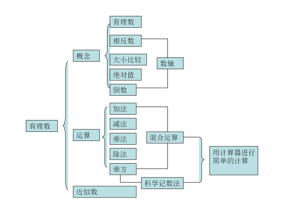 第一章有理数总复习.ppt_第2页