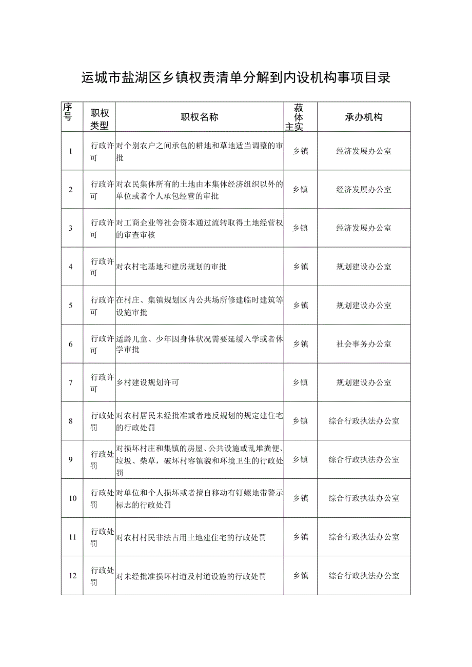 运城市盐湖区乡镇权责清单分解到内设机构事项目录.docx_第1页