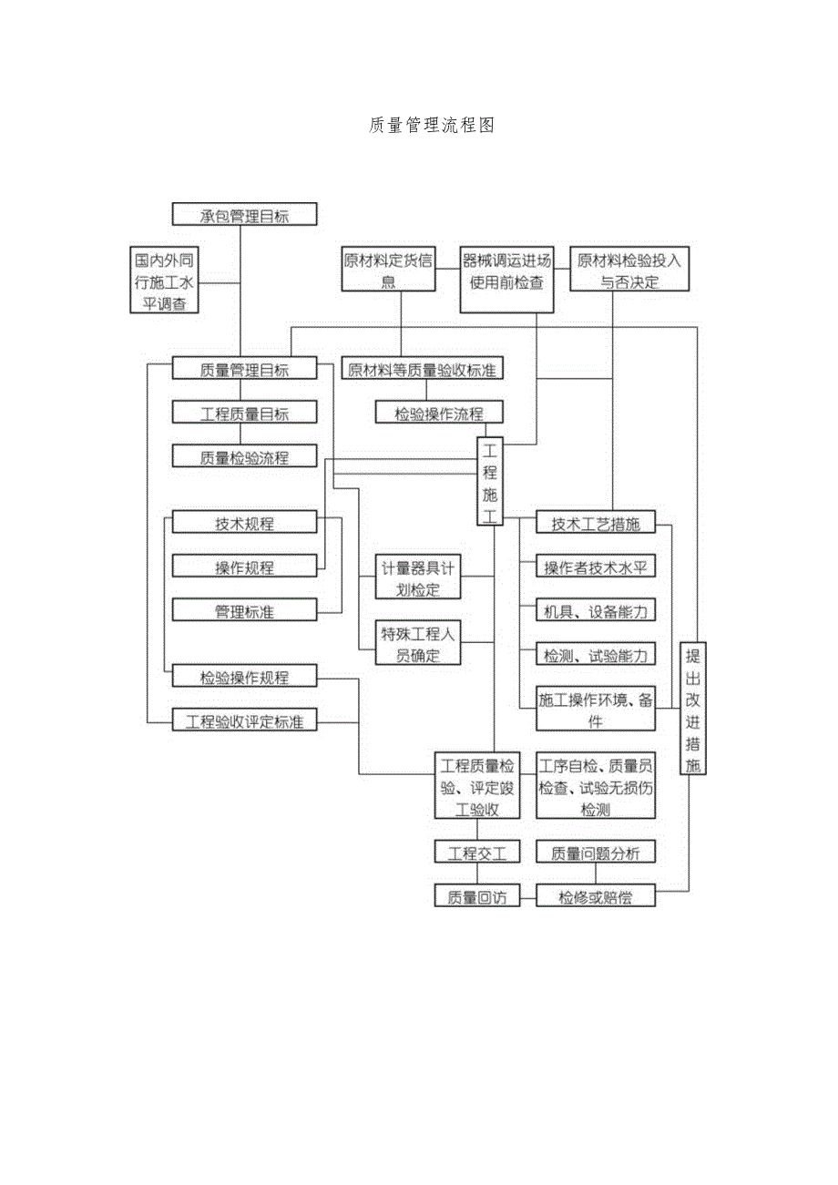 质量保证及控制措施.docx_第3页