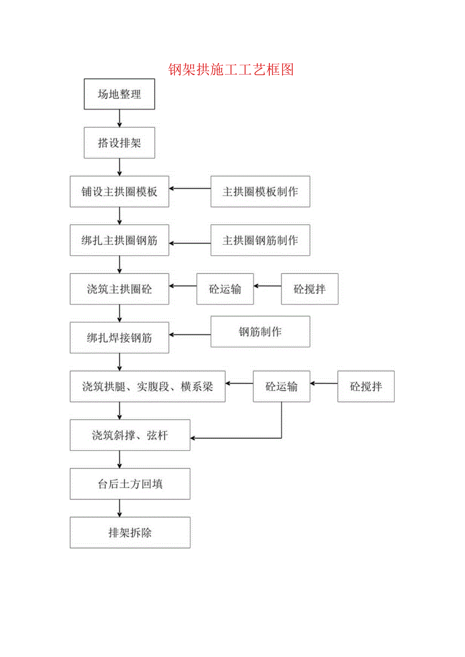 钢架拱施工工艺框图.docx_第1页