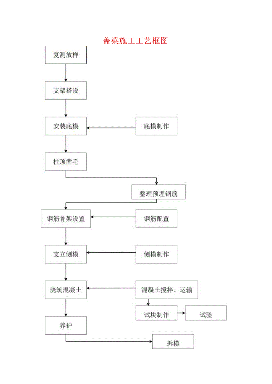 盖梁施工工艺框图.docx_第1页