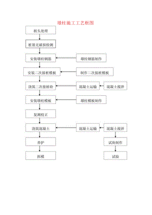 墩柱施工工艺框图.docx