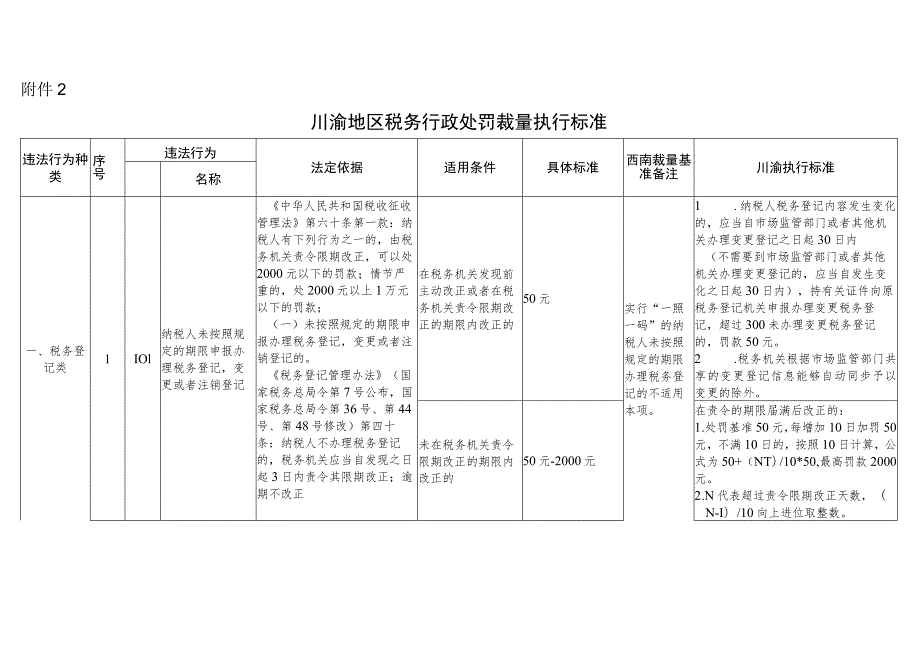 川渝地区税务行政处罚裁量执行标准.docx_第1页