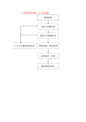 深挖路堑施工工艺框图.docx