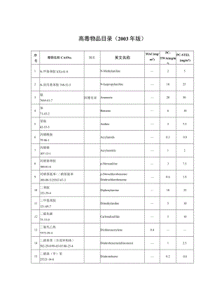 高毒物品目录及常见高毒物品MAC PC-TWA PC-STEL查询.docx